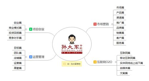 孫大軍專欄全系干貨導(dǎo)航 市場(chǎng)營(yíng)銷、O2O運(yùn)營(yíng)、創(chuàng)業(yè)實(shí)戰(zhàn)與互聯(lián)網(wǎng)銷售深度解析